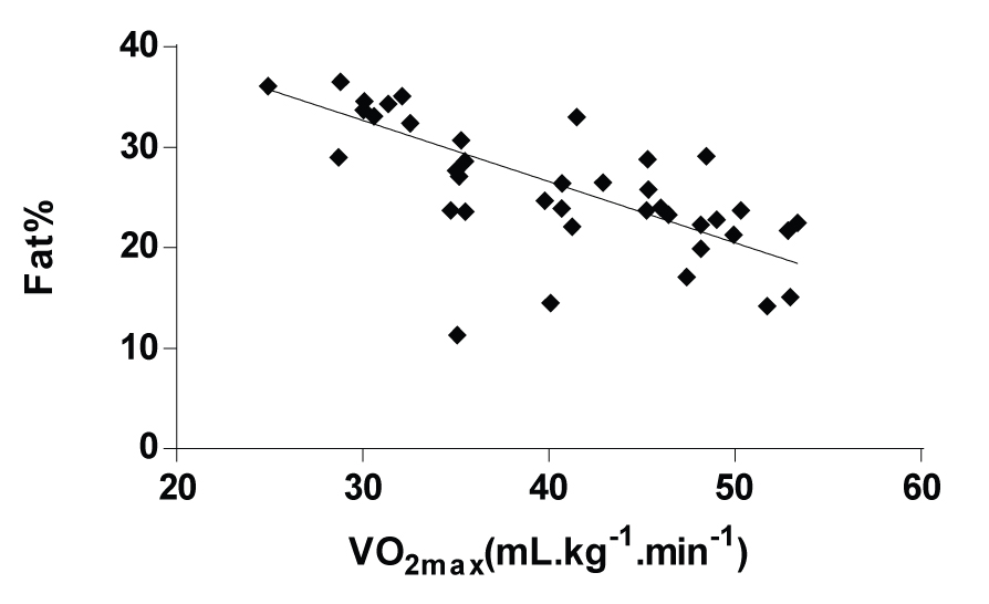 Acsm Vo2max Percentile Chart