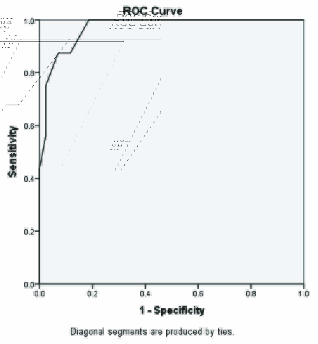Sensitivity And Specificity Of Different Cut off Values To Predict Mild 