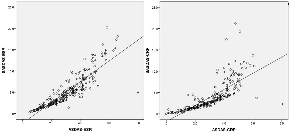 A) Ankylosing Spondylitis Disease Activity Score (ASDAS) clinically