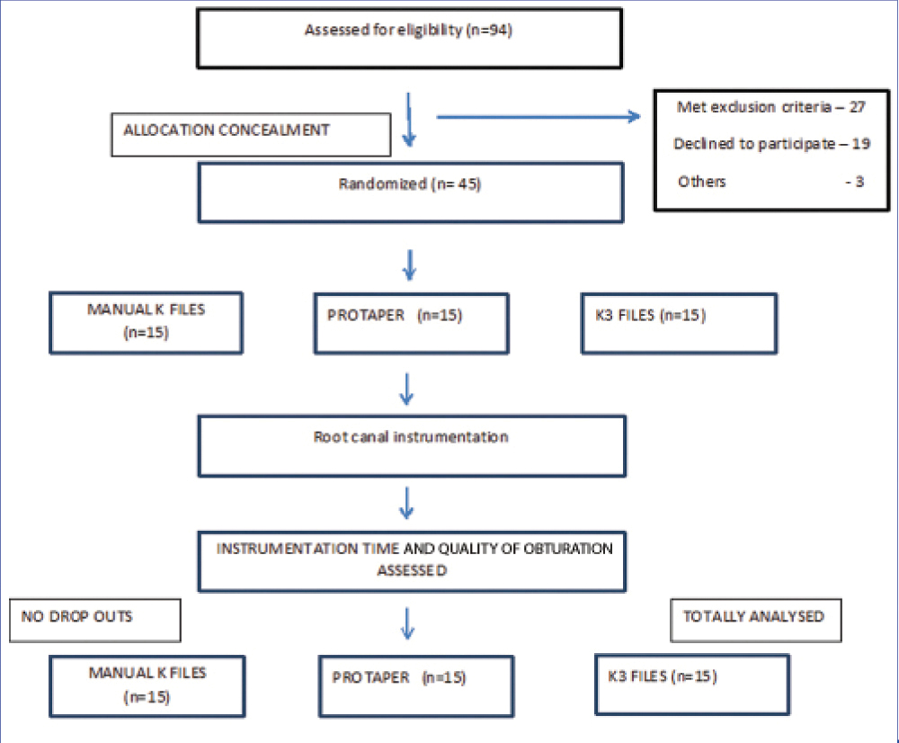 Protaper Sequence Chart