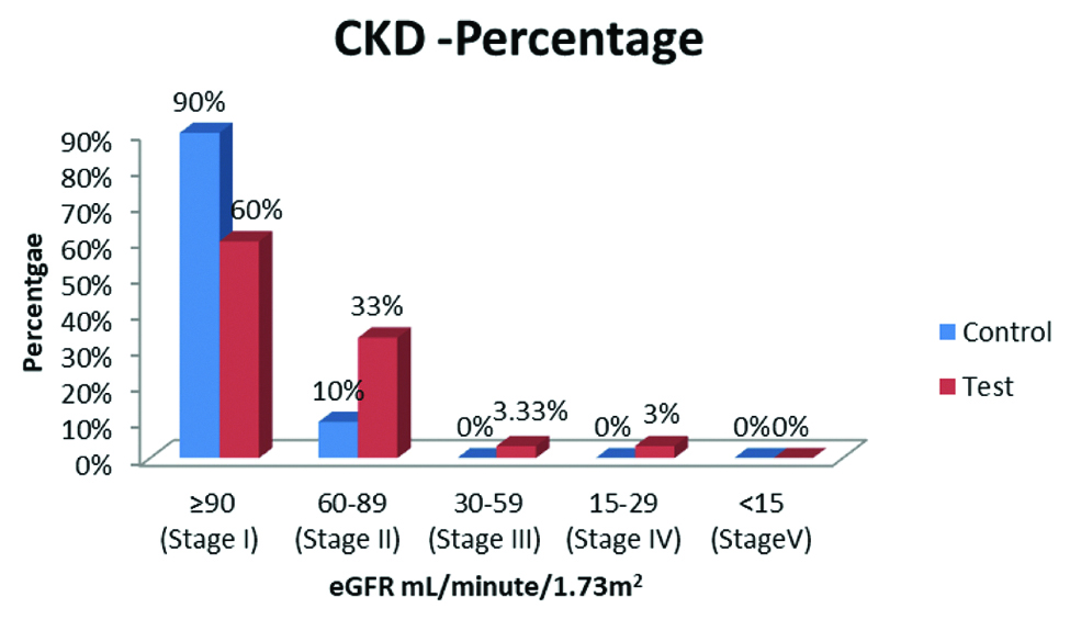 CKD: Chronic kidney disease; eGFR: Estimated glomerular filtration rate