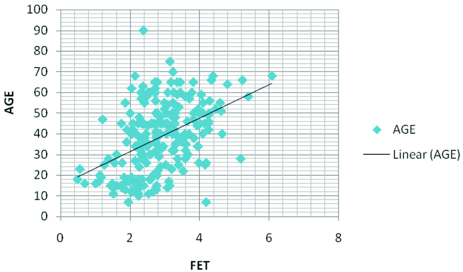 Soar To Success Correlation Chart