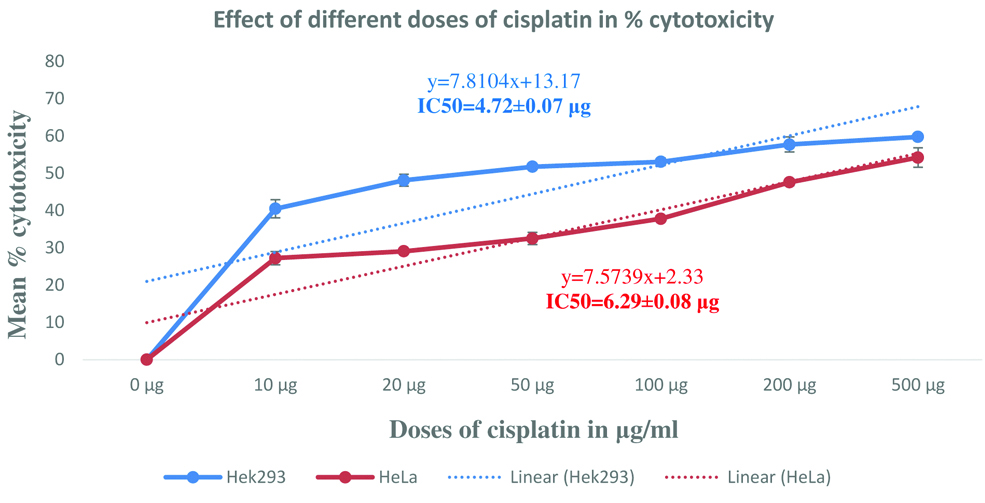 Mean % cytotoxicity and IC 50 of cisplatin in normal and cancer cell lines.