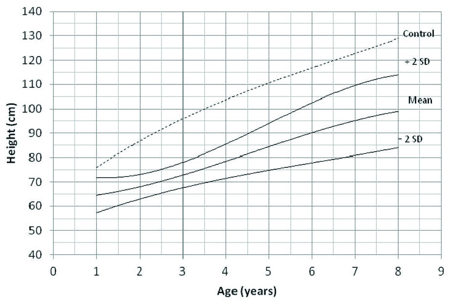 Achondroplasia Height Chart