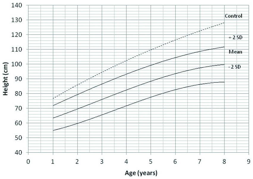 Achondroplasia Growth Chart