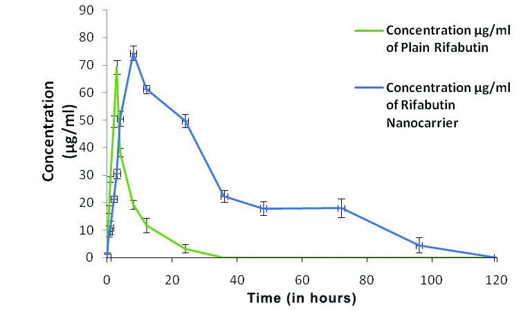 Plasma concentration profile curve for Rifabutin (RFB) and Rifabutin ...