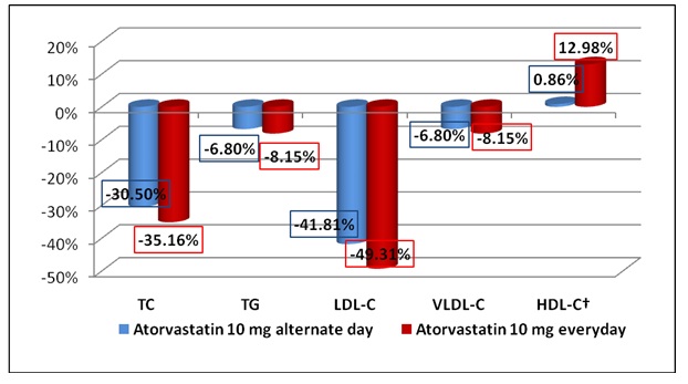 Mean percentage change in lipid parameters from baseline to week 12 ...