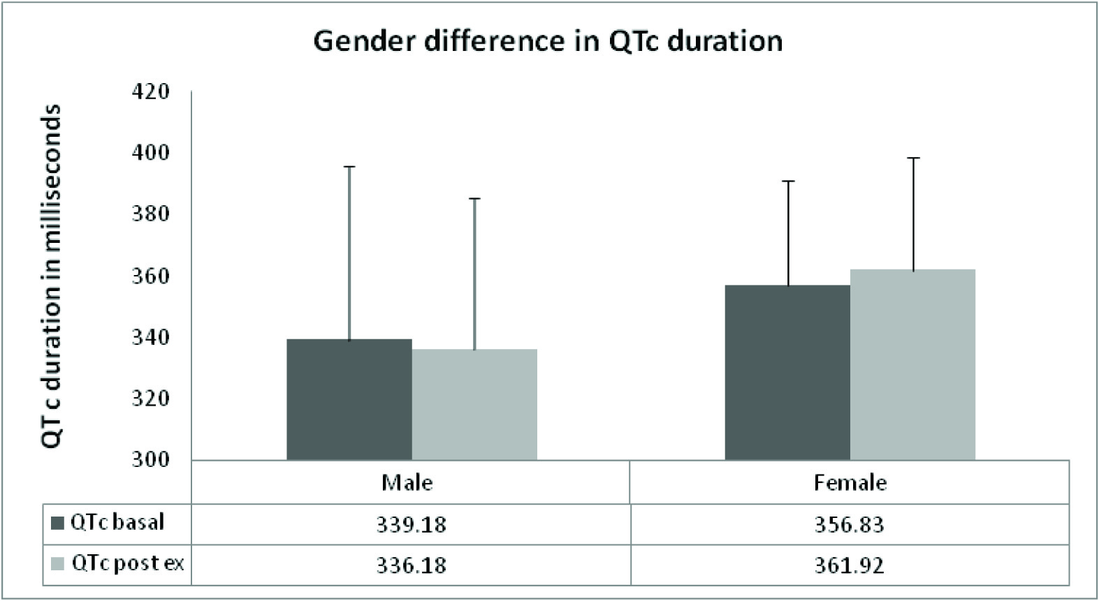 Qtc Chart