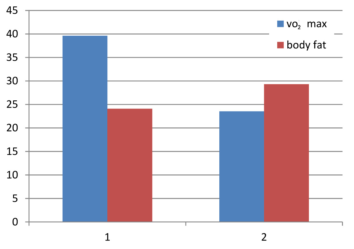 Jcdr Body Fat Percentage Female Athletes Vo2 Max