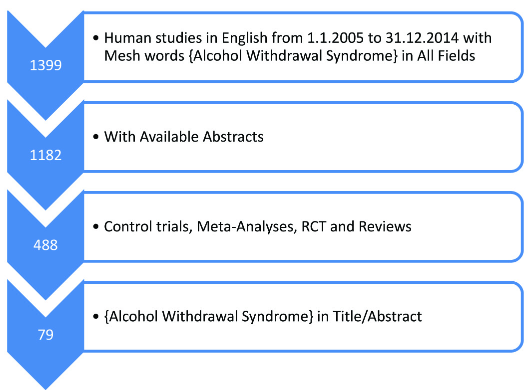 Alcohol Withdrawal Chart