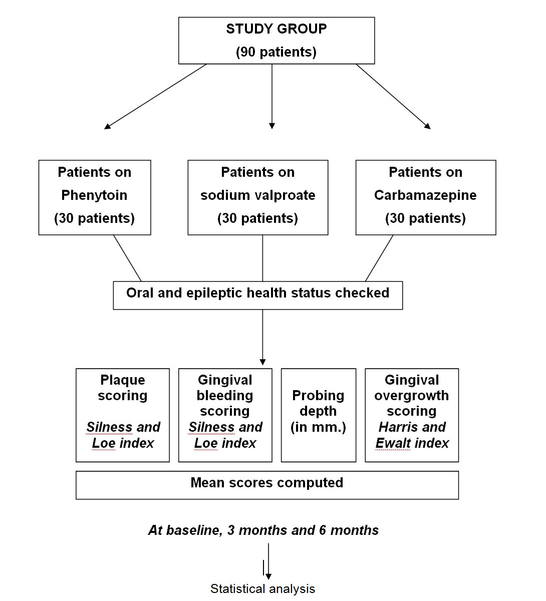 Plaque Free Score Chart